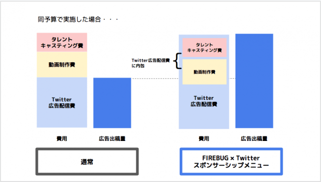 FIREBUG キャスティング〜動画制作〜配信までのオールインワンサービス