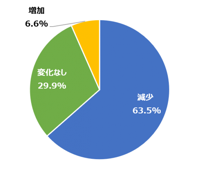 株式会社Grill 新型コロナウイルスの影響を受けて、昨年と比較して4月の広告宣伝費はどのような状況でしたか？