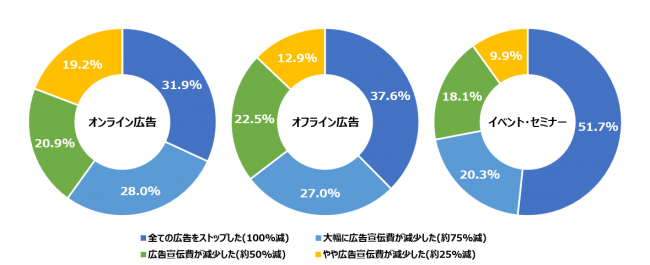 株式会社Grill オンライン広告よりもオフライン広告の減少幅の方が大きい。 またイベント・セミナーなどの活動は顕著な減少傾向にある。