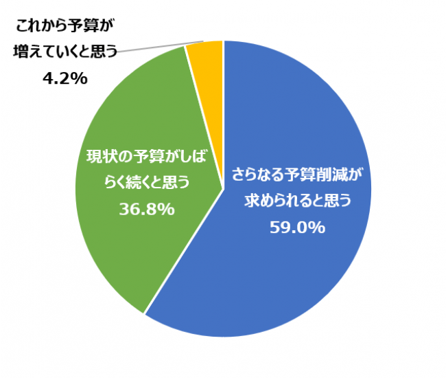 株式会社Grill （減少した方へ）今後しばらく自社の広告宣伝費はどのようになっていくと思いますか？