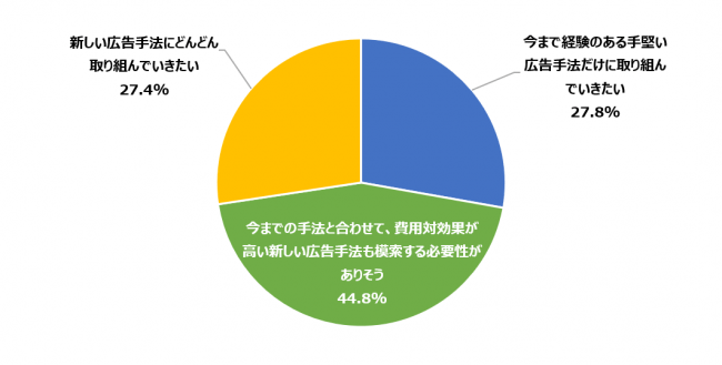 株式会社Grill （減少した方へ）5月以降の広告宣伝に関する方針を教えてください