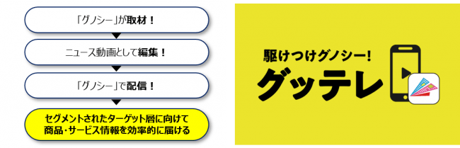 費用対効果の高い新しい動画広告サービス「グッテレ」