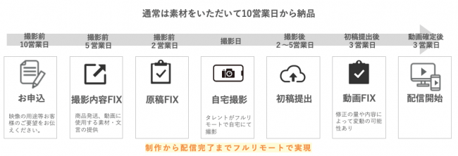 サービスの内容