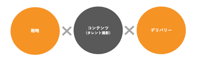 戦略 x コンテンツ x デリバリー