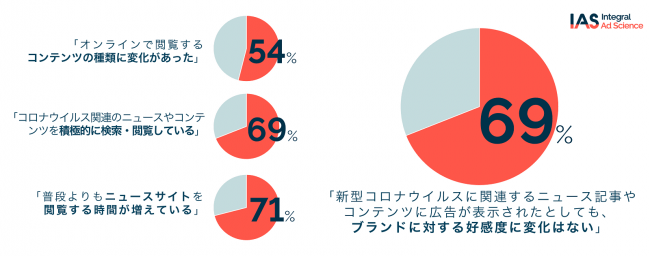 IAS、新型コロナウイルスによる消費者のネット利用実態と広告受容調査