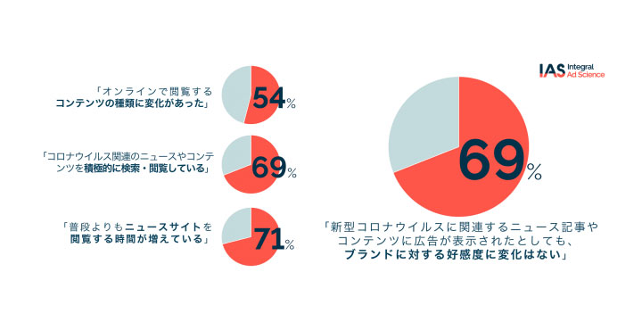 IAS、新型コロナウイルスによる消費者のネット利用実態と広告受容調査