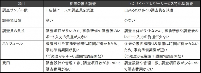 『従来の覆面調査』と『ECサイト・デリバリーサービス特化型調査』の比較