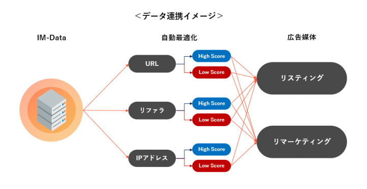 株式会社Intimate Merger Data Driven RPA