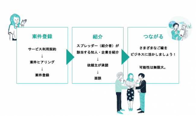 経営者・事業責任者が繋ぐ toB 向け成果報酬型商談獲得サービス「SUSUMERU」について