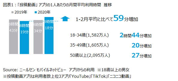 ニールセン、スマートフォンの動画アプリ利用状況を発表