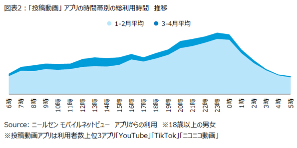 ニールセン、スマートフォンの動画アプリ利用状況を発表