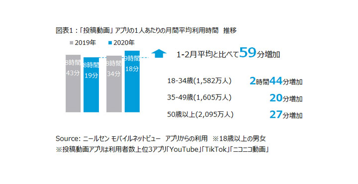 ニールセン、スマートフォンの動画アプリ利用状況を発表