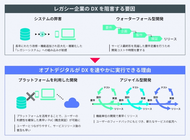 オプトデジタル、※従来型のシステム開発とオプトデジタルにおける開発の違い