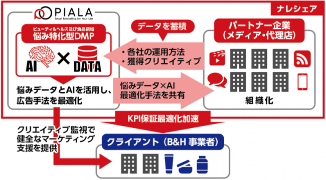 ピアラ、 マーケティングプラットフォーム「ナレシェア」