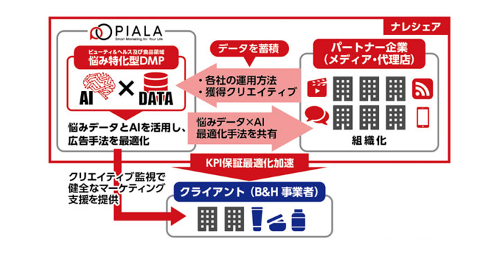 ピアラ、 マーケティングプラットフォーム「ナレシェア」