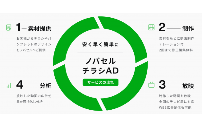 「ノバセルチラシAD」サービス概要