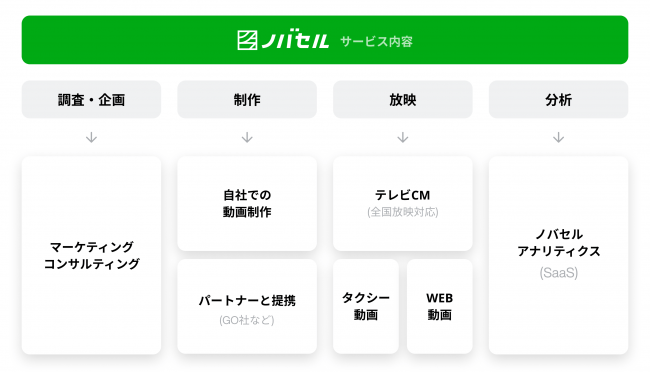 ノバセルのサービス概要