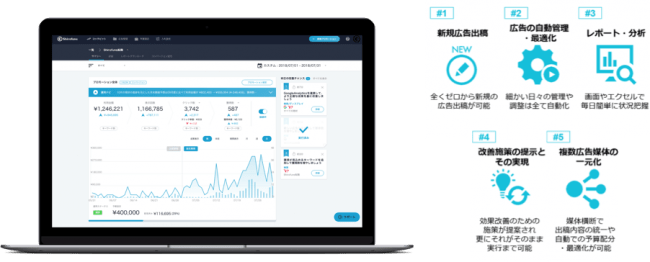 広告運用自動化ツール「Shirofune」について