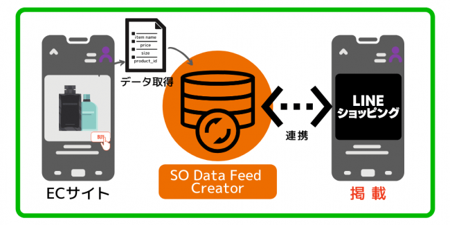 「SO Data Feed Creator」を活用した「LINEショッピング」配信イメージ