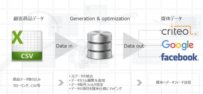 「データフィード」の仕組み