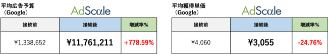 SOPHOLA社、AdScale