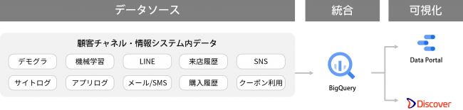 あらゆるデータ（広告データ/サイト行動ログ/CRMデータなど）の蓄積、統合、可視化