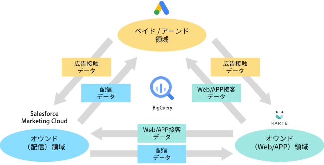 領域を横断した施策の実行