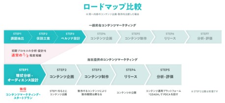 トランスコスモス、コンテンツマーケティング・スタートプラン