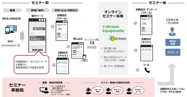 トランスコスモス株式会社、オンラインセールス支援サービス 提供イメージ