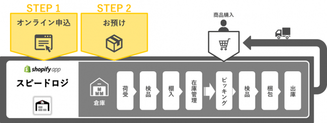 トランスコスモス株式会社 スピードロジ