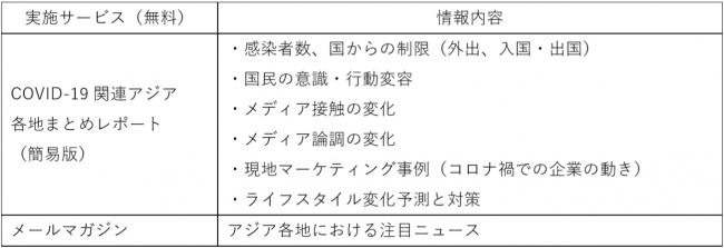 株式会社ベクトル COVID-19関連アジア各地市場レポートサービス