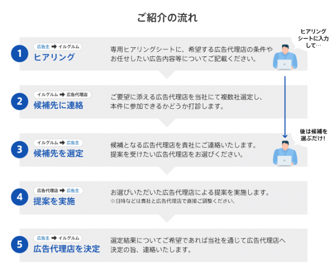 株式会社イルグルム 広告代理店ご紹介サービスとは