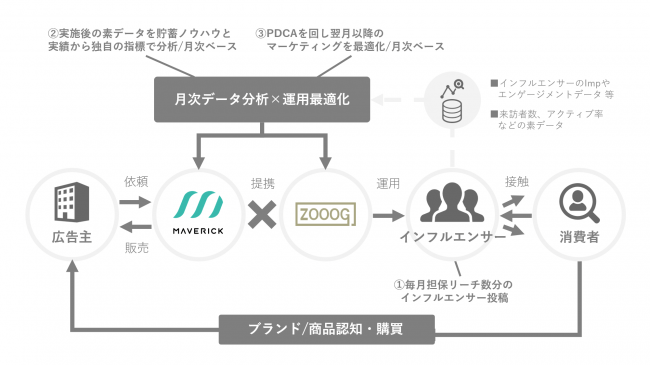 ZOOOG 「ROAS最大化インフルエンサープロモーション」の施策展開フロー
