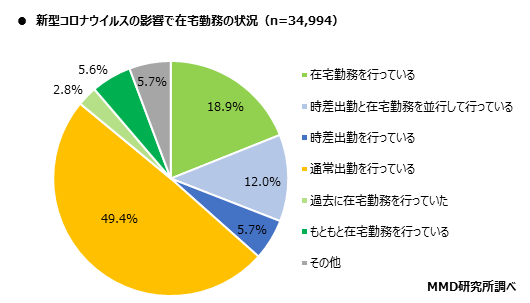 MMD研究所、在宅勤務における自宅のインターネット通信回線の実態調査