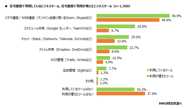 MMD研究所、在宅勤務における自宅のインターネット通信回線の実態調査