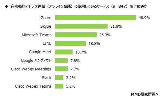 MMD研究所、在宅勤務における自宅のインターネット通信回線の実態調査