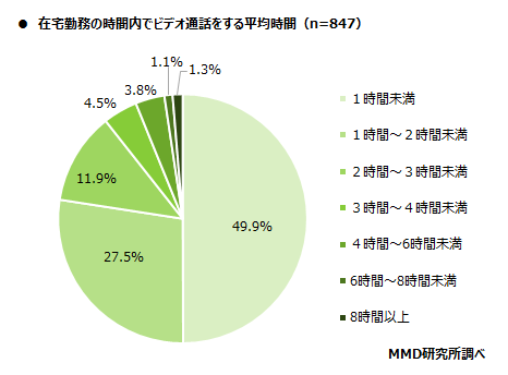 MMD研究所、在宅勤務における自宅のインターネット通信回線の実態調査