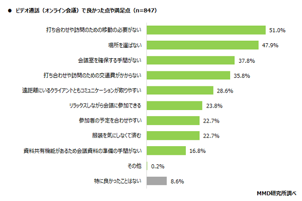 MMD研究所、在宅勤務における自宅のインターネット通信回線の実態調査