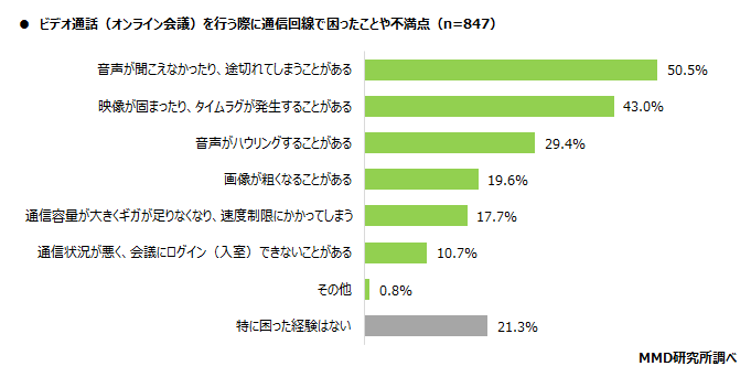 MMD研究所、在宅勤務における自宅のインターネット通信回線の実態調査