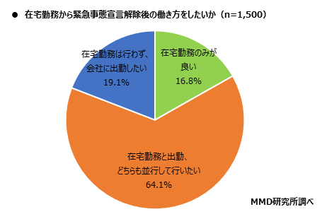 MMD研究所、在宅勤務における自宅のインターネット通信回線の実態調査