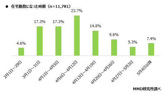 MMD研究所、在宅勤務における自宅のインターネット通信回線の実態調査