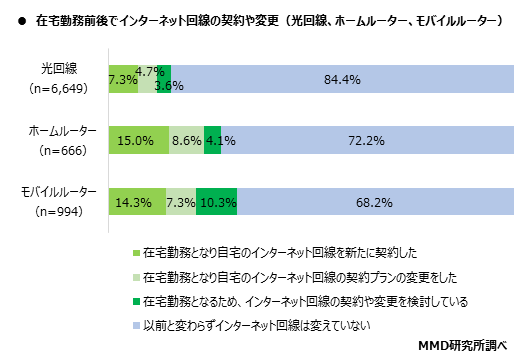 MMD研究所、在宅勤務における自宅のインターネット通信回線の実態調査