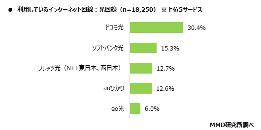 MMD研究所、在宅勤務における自宅のインターネット通信回線の実態調査