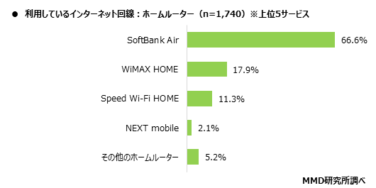 MMD研究所、在宅勤務における自宅のインターネット通信回線の実態調査