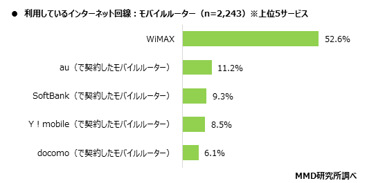 MMD研究所、在宅勤務における自宅のインターネット通信回線の実態調査