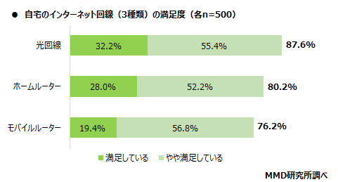 MMD研究所、在宅勤務における自宅のインターネット通信回線の実態調査