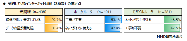 MMD研究所、在宅勤務における自宅のインターネット通信回線の実態調査