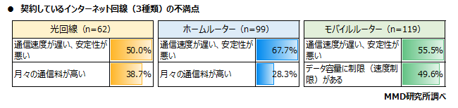 MMD研究所、在宅勤務における自宅のインターネット通信回線の実態調査