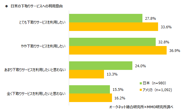 MMD研究所、第2弾、2020年日本とアメリカにおけるスマートフォン中古端末市場調査