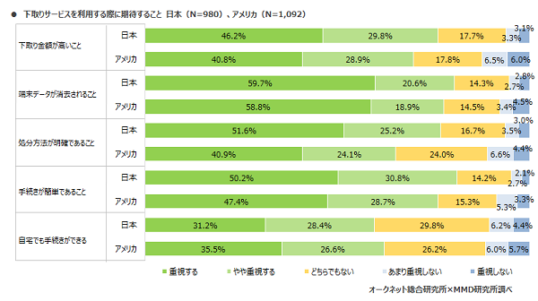 MMD研究所、第2弾、2020年日本とアメリカにおけるスマートフォン中古端末市場調査